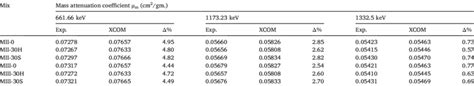 Validation Of Mass Attenuation Coefficient Values By Xcom Download Scientific Diagram