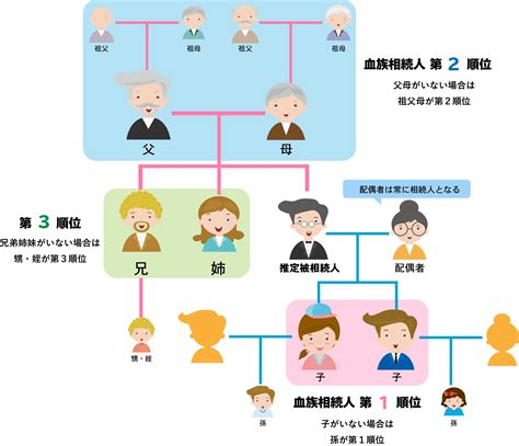 「推定相続人」とは？定義と「法定相続人」や「相続人」との違いも解説 相続税申告相談プラザ｜ 運営 ランドマーク税理士法人