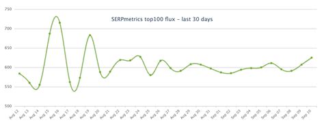 Google Search Ranking Volatility Heated A Week After The August Core