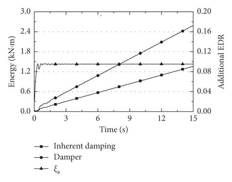 Cumulative Energy Dissipated By Inherent Damping And Viscous Damper And