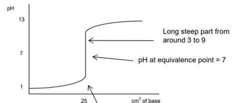 Titration Curves And Indicators Flashcards Quizlet