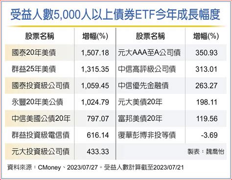 債券etf買氣熱 雙債最受寵 基金 旺得富理財網