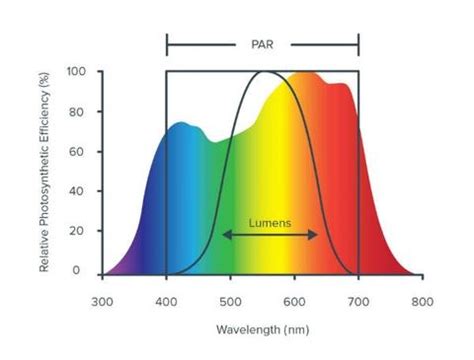 Monitoring Crops for Photosynthetically Active Radiation (PAR)