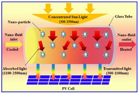 Energies Free Full Text State Of The Art Of Concentrating