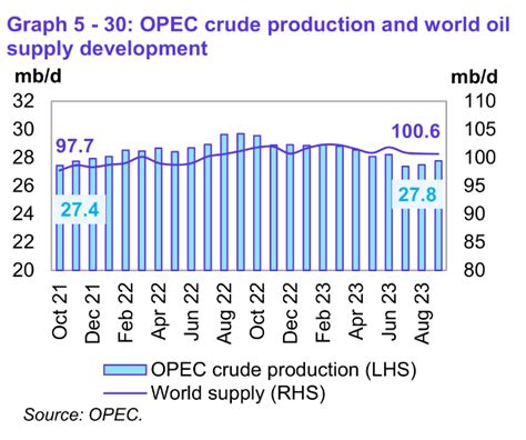 OPEC Upate October 2023 And EIA International Energy Outlook 2023 ...