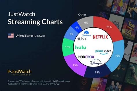 Netflix V Amazon Q3 2022 Streaming Wars Numbers Are Here Bleeding Fool