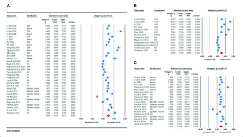 Forest Plot Illustrating The Association Between Neuron Specific