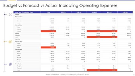 Budget Vs Forecast Vs Actual Powerpoint Ppt Template Bundles Presentation Graphics