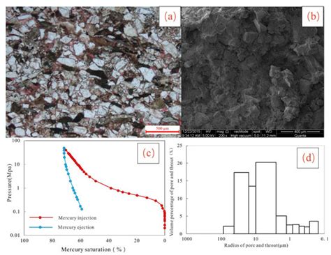 Minerals Free Full Text Pore Structure Characteristics And Main