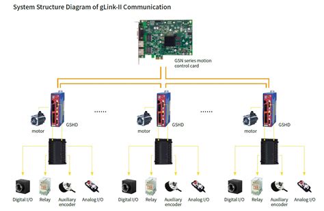 Accessories Io Module