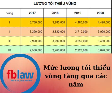 Quy định về mức lương tối thiểu vùng năm 2020 mới nhất FBLAW