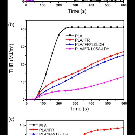 Cone Calorimeter Results Hrr A Thr B Tsp C Curves Of Pla And