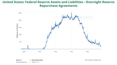 News Feds Reverse Repo Shrinks Significantly Is Market Liquidity At