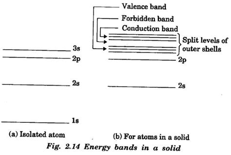 Energy Bands In Solids Definition Concept Of Band Classification