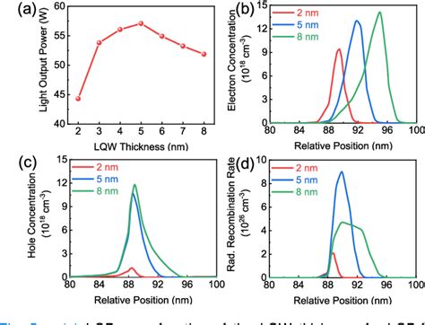 Figure 1 From Last Quantum Barrier Free AlGaN Deep Ultraviolet LEDs