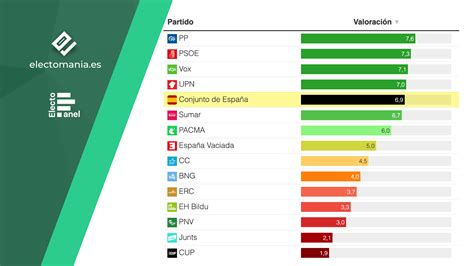 ElectoPanel 26S buena valoración de España Electomanía