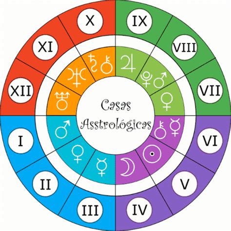 Casas Astrol Gicas Do Mapa Astral Significado Das Casas