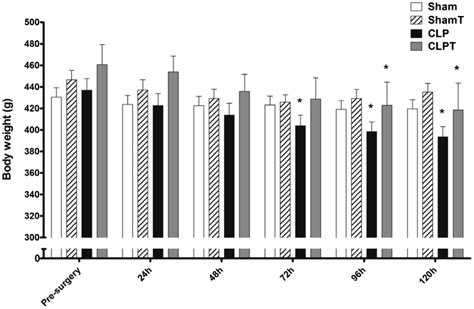 Time Course Of The Body Weight Changes From Pre Surgery Until Days