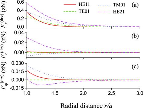 Radial Dependencies Of The Components Fz Drv A Download Scientific Diagram