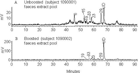 Representative Radio Hplc Chromatograms For Individual Pooled Download Scientific Diagram