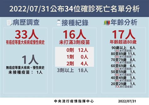 中重症 88！ 3童mis C、20多歲男肺炎染疫亡