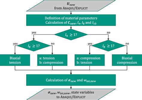 Flowchart Of The Vumat Subroutine For Abaqusexplicit Download