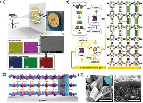 Advances In Metalorganic Framework Based Membranes Chemical Society