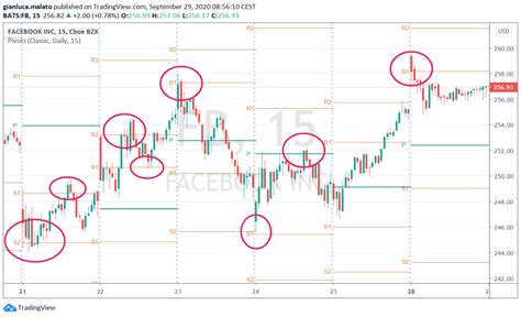 Pivot Points An Important Tool For Day Trading Rdaytradingpro