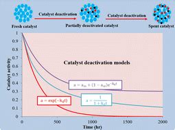 The Mathematical Catalyst Deactivation Models A Mini Review RSC