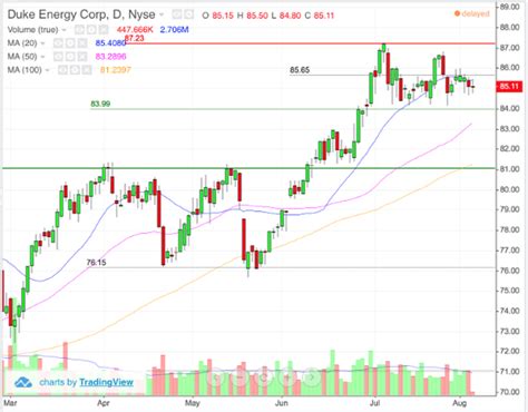 How Duke Energy (DUK) Stock Can Power Your Portfolio - TheStreet