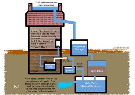 Water Conservation How To Conserve Water At Home World Water Day