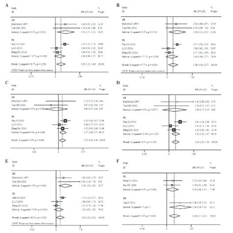 Beggs Funnel Plot And Eggers Test Analyses To Detect Publication