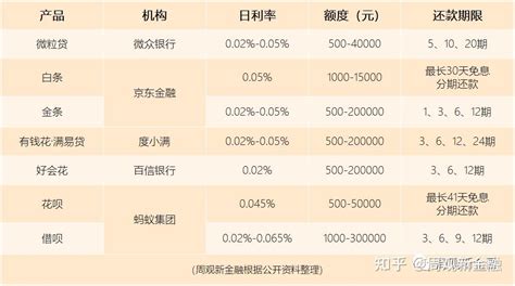 主流信贷产品大盘点：度小满“有钱花”等产品利率低至日息万二 - 知乎