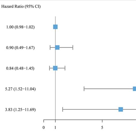 The Multivariate Cox Regression Analysis For Recurrent Venous