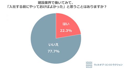 【建設現場で働く社員に聞いた「建設業界で働いてみて感じたこと」】建設業界で働いて驚いたこと第1位は「意外に優しい人が多い」！「働き方や慣習が