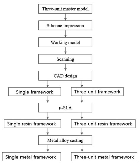 DIAGRAM Flow Chart Of Fabrication Processes A Designing The Cad