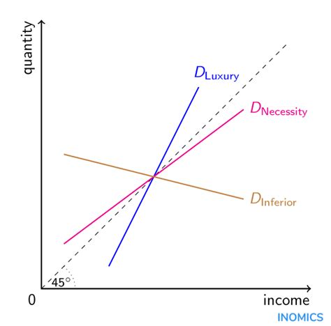 Income Elasticity Of Demand Definition Inomics