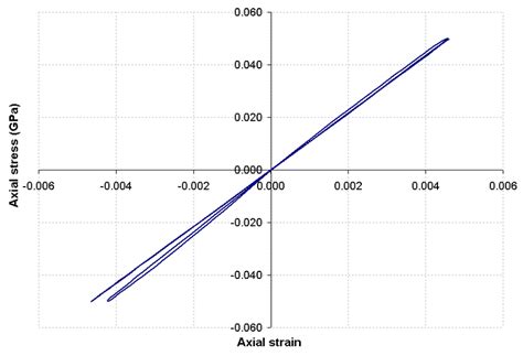 55: Axial stress-axial strain at the point X 1 = 0, X 2 = 0.05 and X 3... | Download Scientific ...