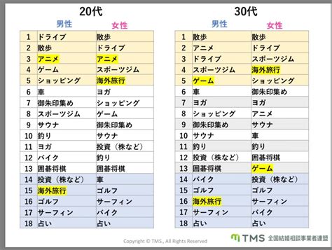 性別・年代別趣味好印象ランキング 千葉結婚相談所 萌（めばえ）