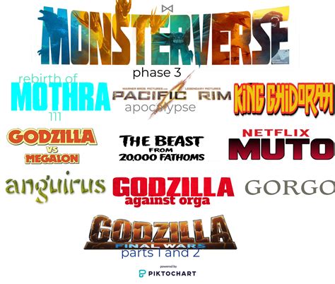 my monsterverse timeline phase 3 : r/GODZILLA