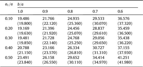 Table 1 From Vibration Of A Rectangular Plate With A Central Power Law