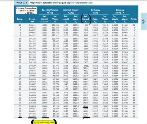 Solved TABLE A-2 Properties of Saturated Water | Chegg.com