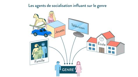 Socialisation Genrée Def