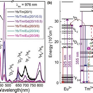 A Uc Emission Spectra Of Nayf Yb Tm Nrs Note The Spectra In A