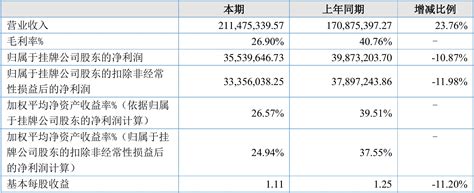 【财报季】杰外动漫2018年度财报 营收2 11亿元，净利润3553 96万元 脉脉