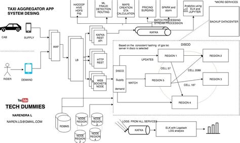 Uber System Design Ubers Technology May Look Simple But By Narendra L Medium