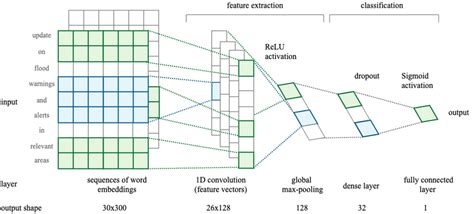 Cnn Architecture With An Embedding Layer A Convolutional Layer Using