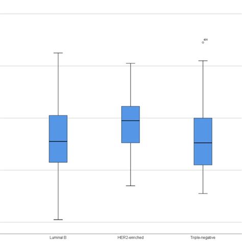 Stage Status Of Breast Cancer Patients According To Luminal