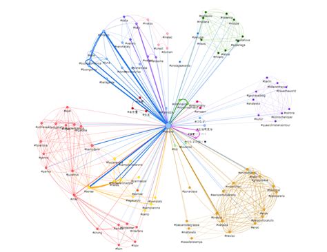 Socioviz Is A Free Social Network Analysis Tool For Twitter Do You Need A Social Media