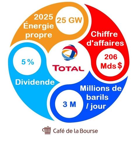 Dividende 2023 Total Energie Esam Solidarity Apr 2023